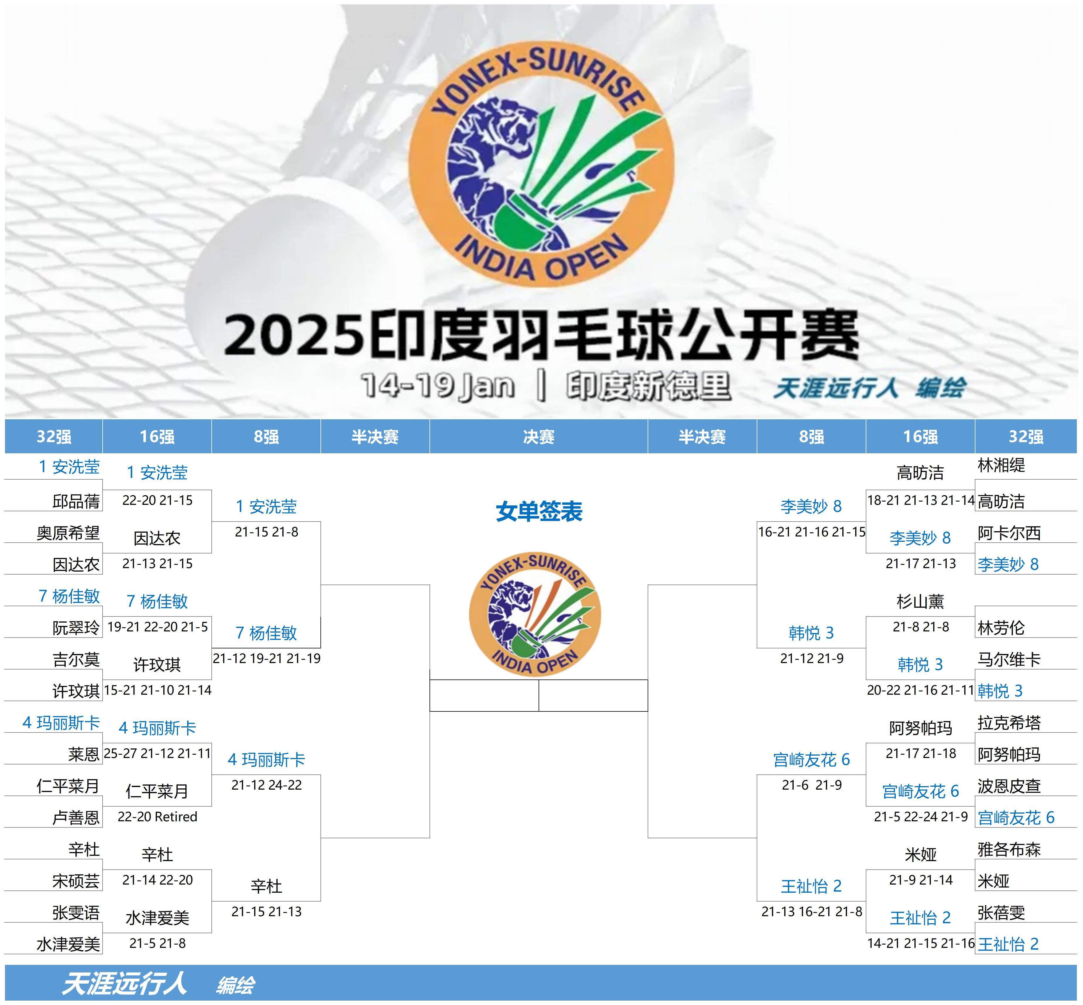 羽毛球赛场白热化,印度选手夺得冠军的简单介绍 羽毛球赛场白热化,印度选手夺得冠军的简单介绍