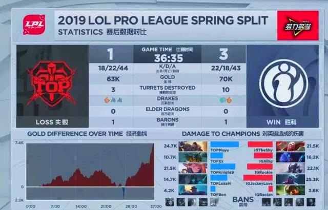 双方实力激烈对抗,最终以不多积分取胜 双方实力激烈对抗,最终以不多积分取胜